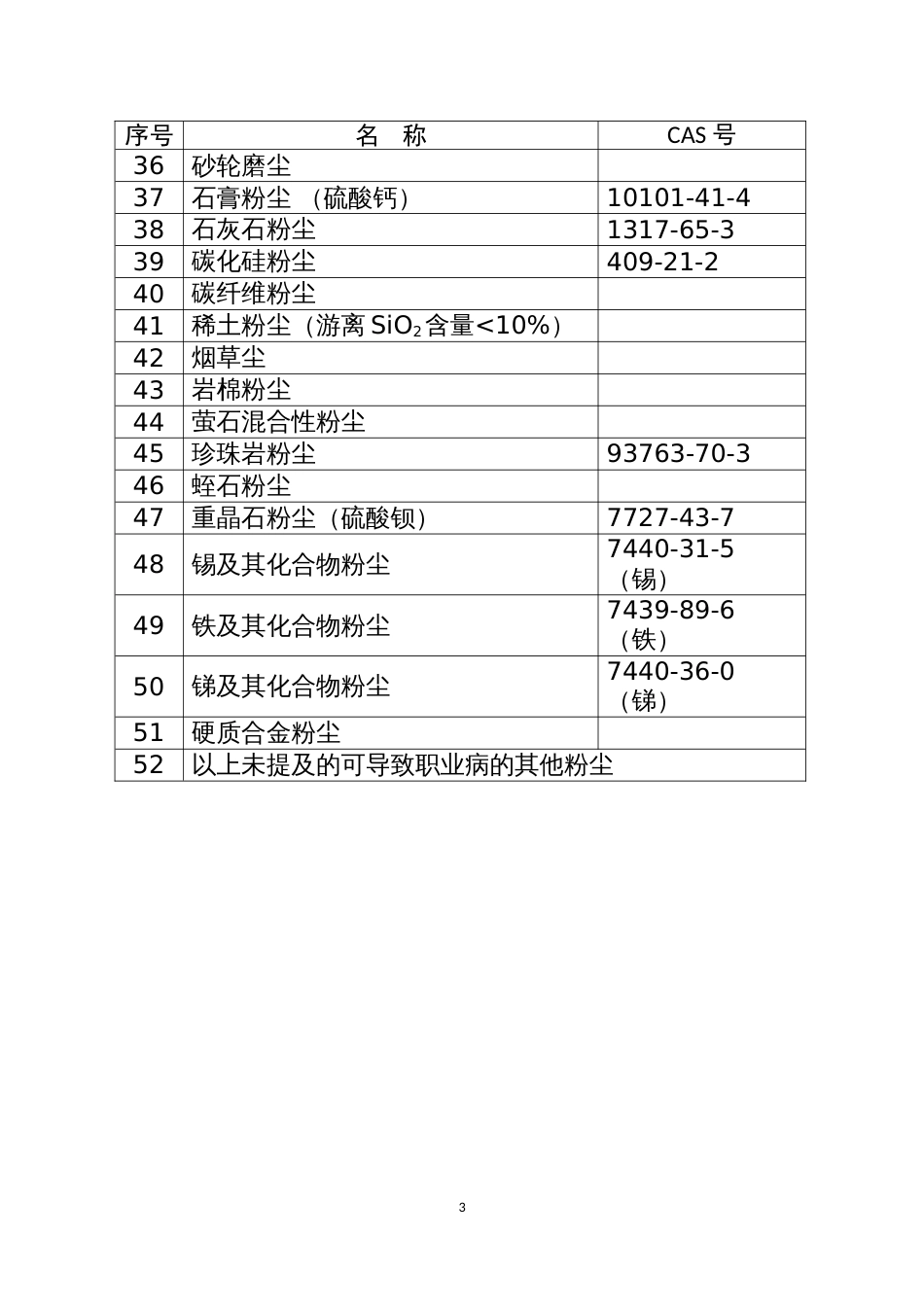 职业病危害因素分类目录2015最新版[共18页]_第3页