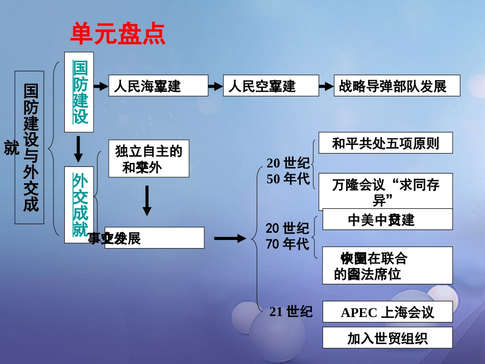 中考历史一轮复习 中现史 第五单元 国防建设与外交成就课件_第2页