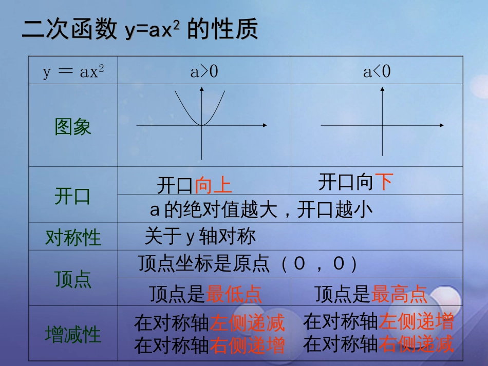 九年级数学上册 21.2.2.1 二次函数y=ax2k图象和性质课件 （新版）沪科版_第2页