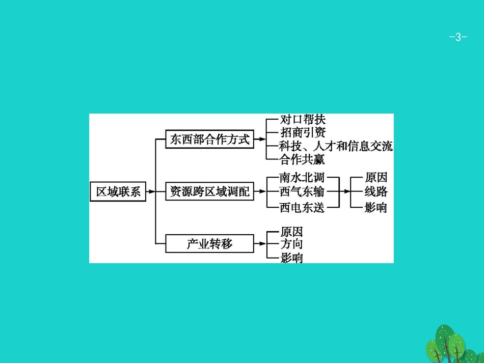 浙江省2018高考地理一轮复习 9.6 区域联系课件_第3页