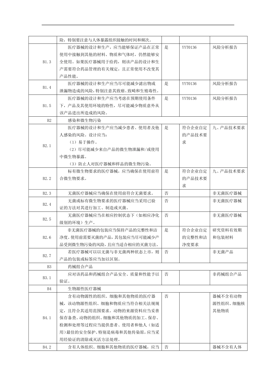 医疗器械安全有效基本要求清单[共6页]_第2页