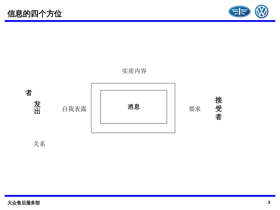 沟通的基本模式[共19页]_第3页