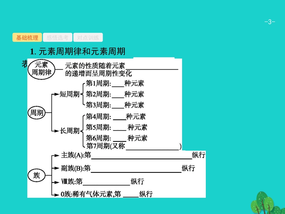 浙江省2018高考化学一轮复习 6 元素周期律　元素周期表课件 苏教版_第3页
