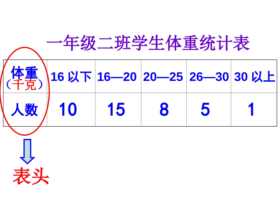 认识复式统计表（2015级2班）修改版_第2页