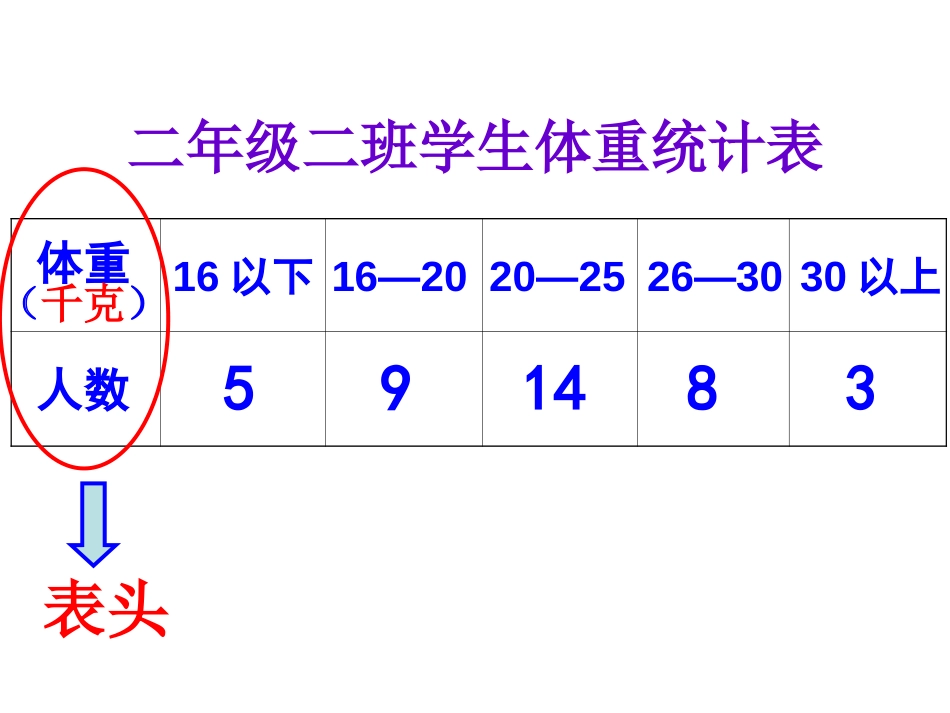 认识复式统计表（2015级2班）修改版_第3页