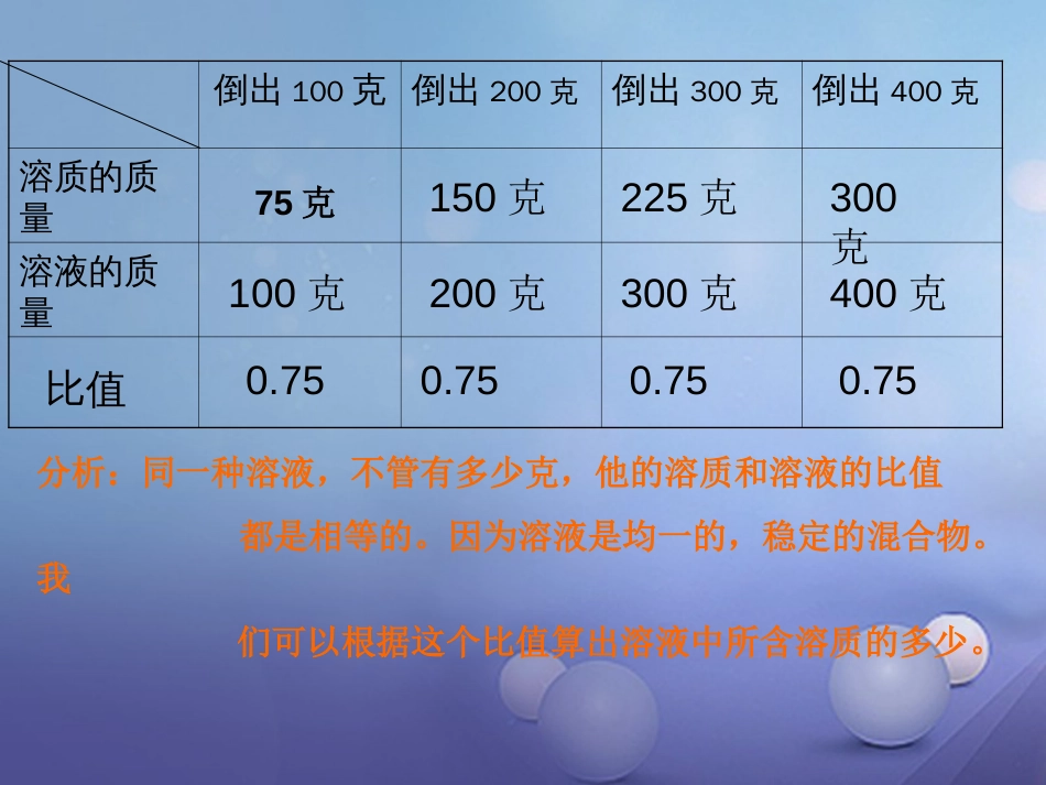 九年级科学上册 第1章 第5节 配制溶液课件1 华东师大版_第2页