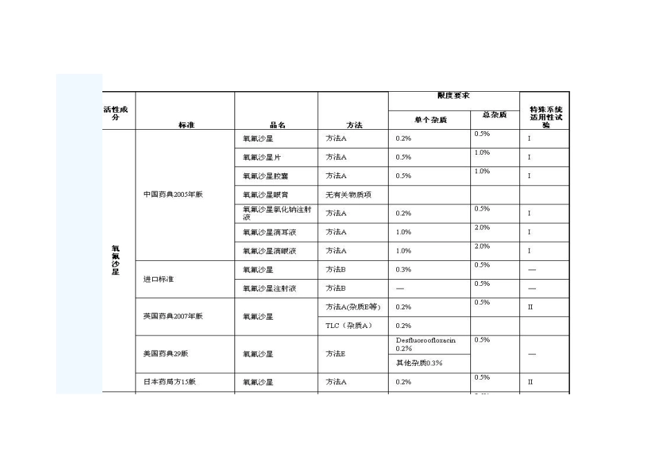 氧氟沙星系列药物有关物质控制探讨_第3页