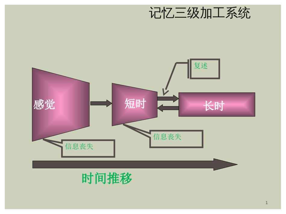 认知心理学6长时记忆_第1页