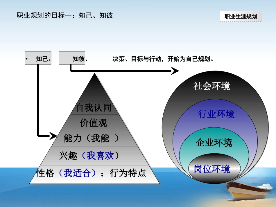 职业生涯决策[共43页]_第2页