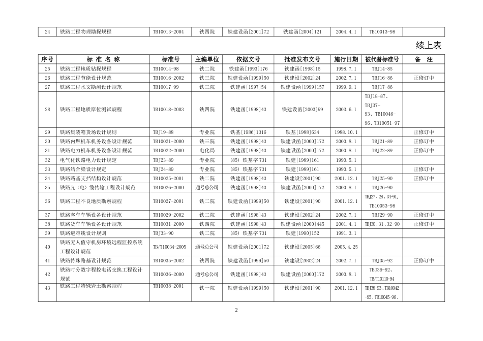 现行铁路工程建设标准目录（截至末）[共7页]_第2页