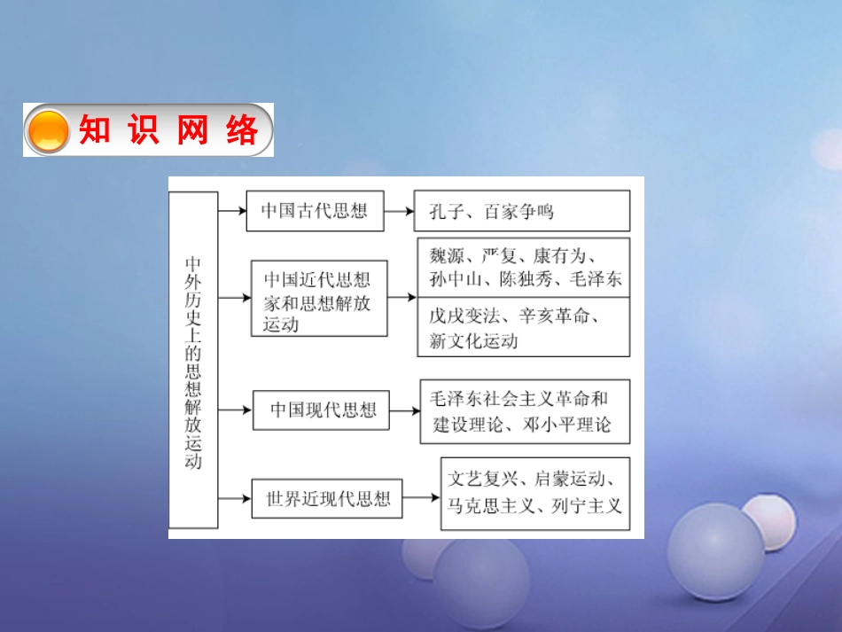 云南省中考历史 30 思想解放与社会实践复习课件_第3页