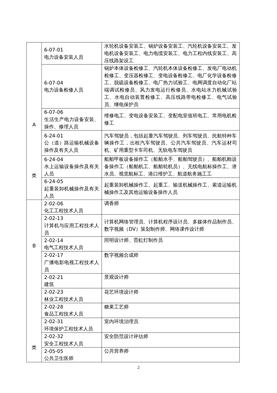 职业工种分类目录[共16页]_第2页