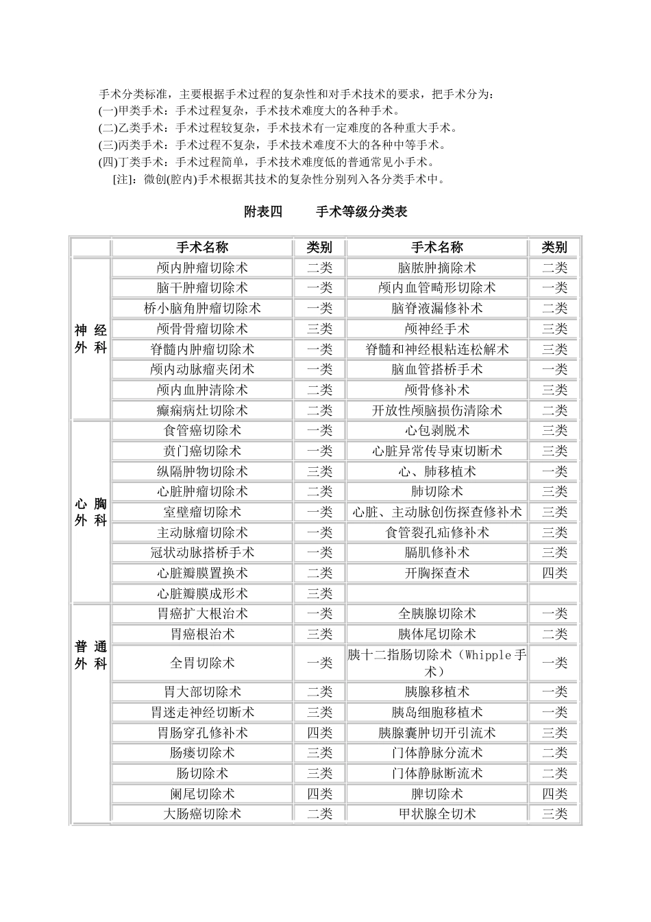 手术分类标准[共3页]_第1页