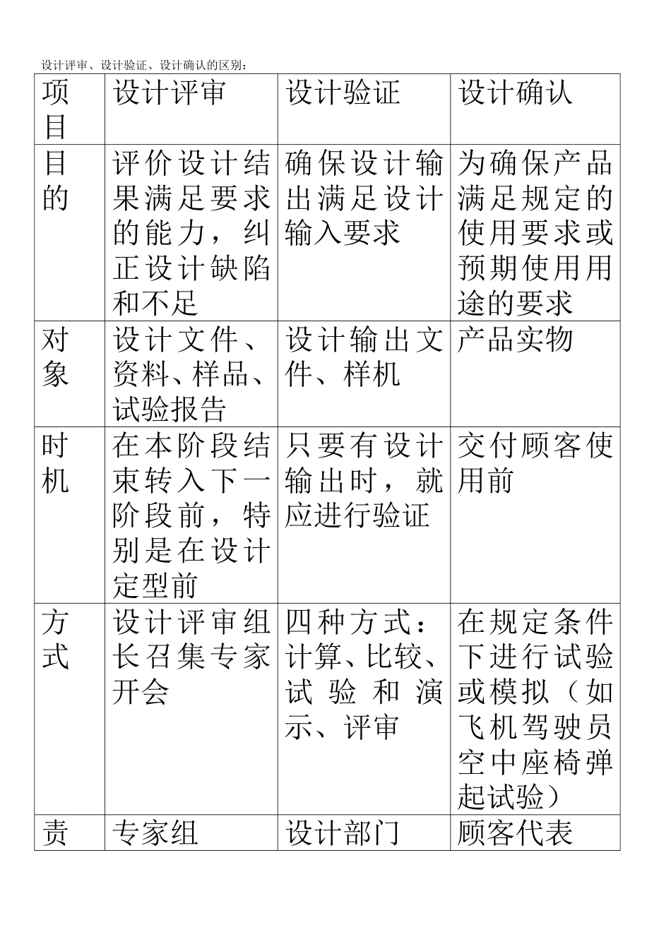 设计评审、设计验证、设计确认的区别[共5页]_第2页