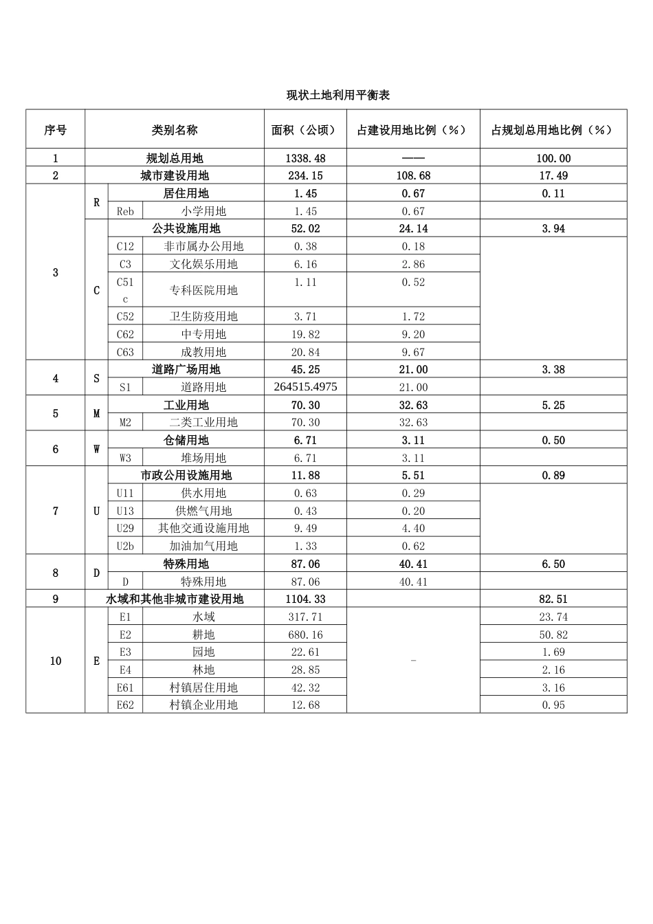 现状土地利用平衡表[共1页]_第1页