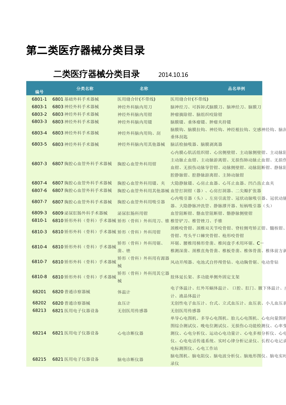 第二、三类医疗器械分类目录[共14页]_第1页