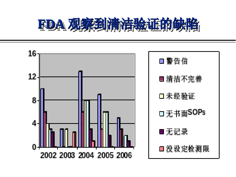 设备清洁验证海南26日（吴军老师）Fin_第3页