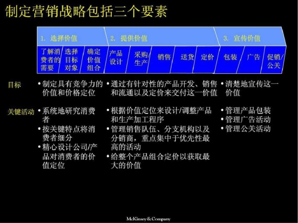 2011麦肯锡市场营销全套分析模型.ppt文档资料_第3页