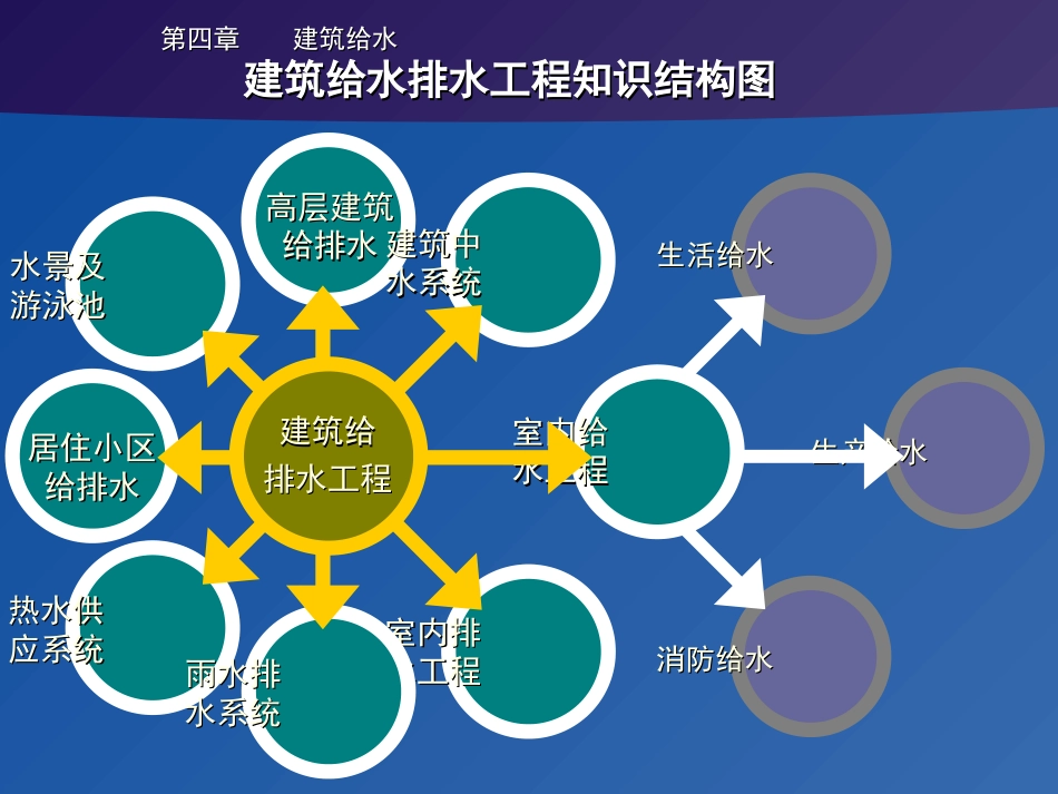 第四章（上） 建筑给水[共98页]_第3页