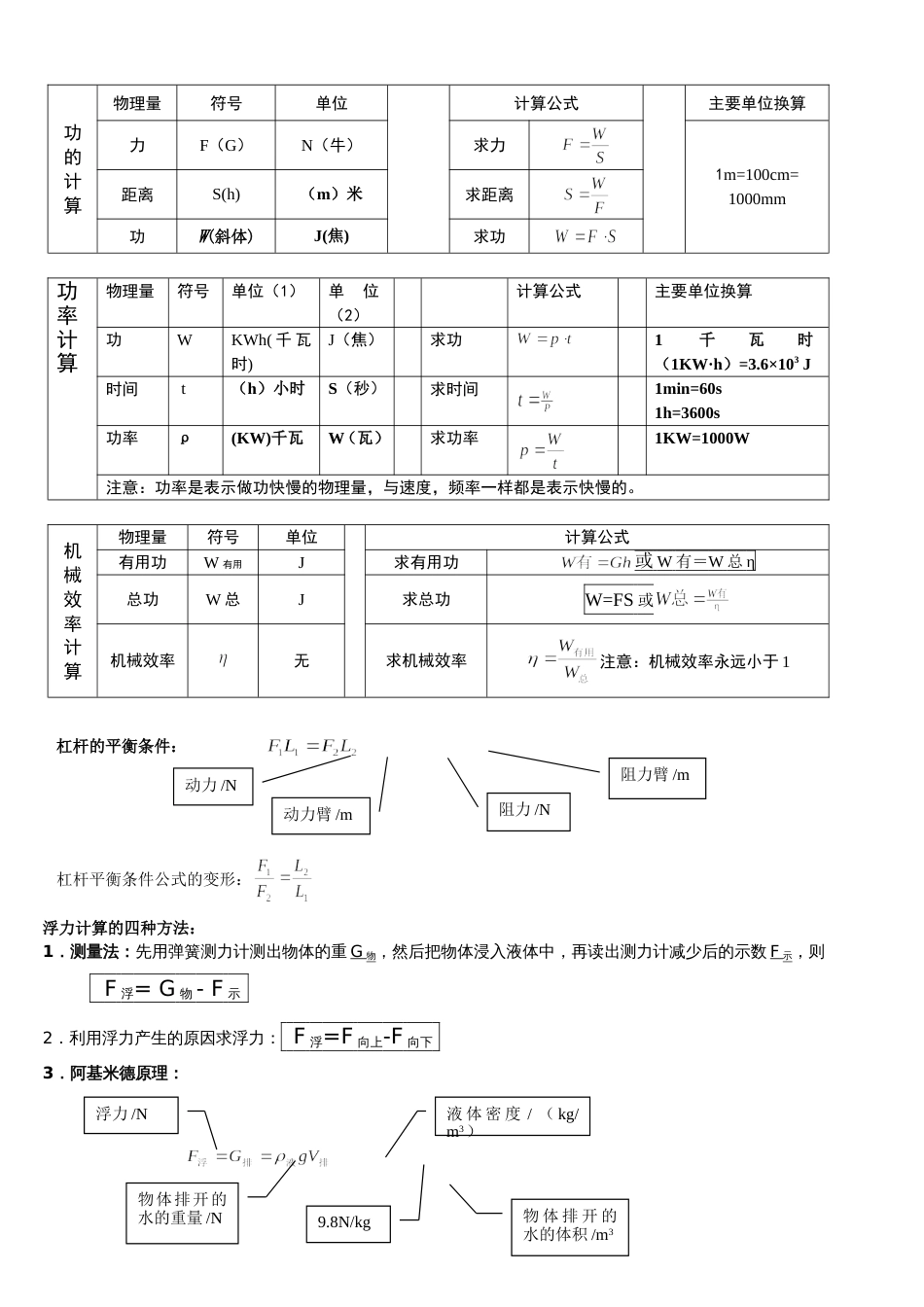 物理计算公式[共10页]_第2页