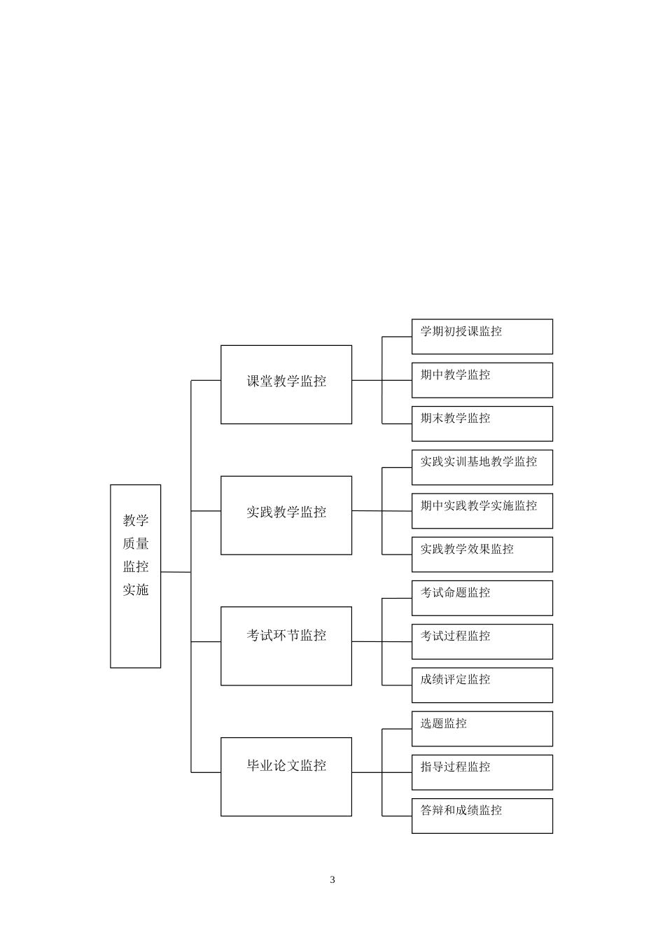 教学质量监控机制、措施和实施情况[共7页]_第3页