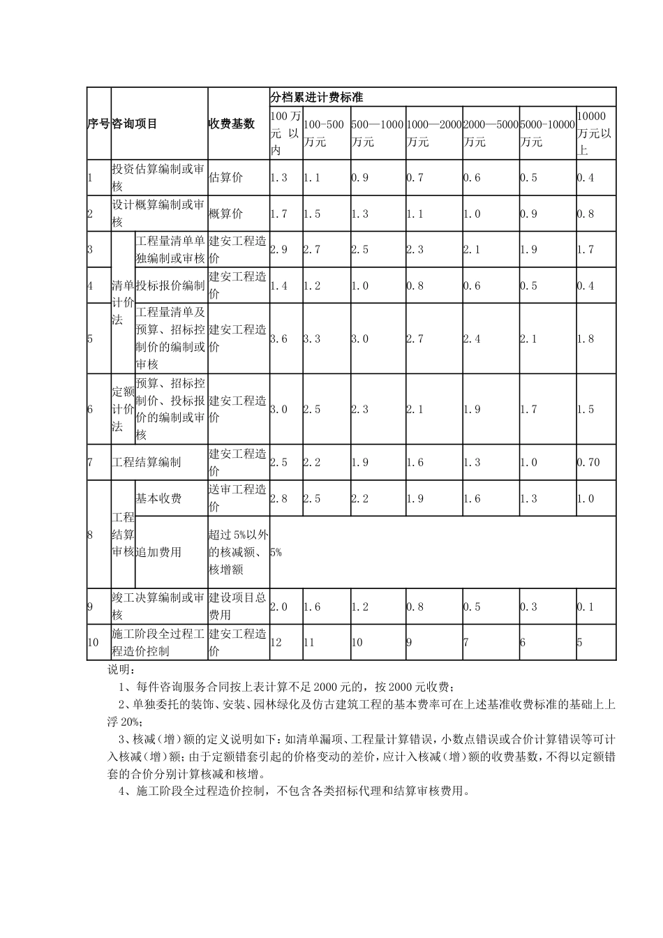 浙价服200984号收费标准[共4页]_第2页