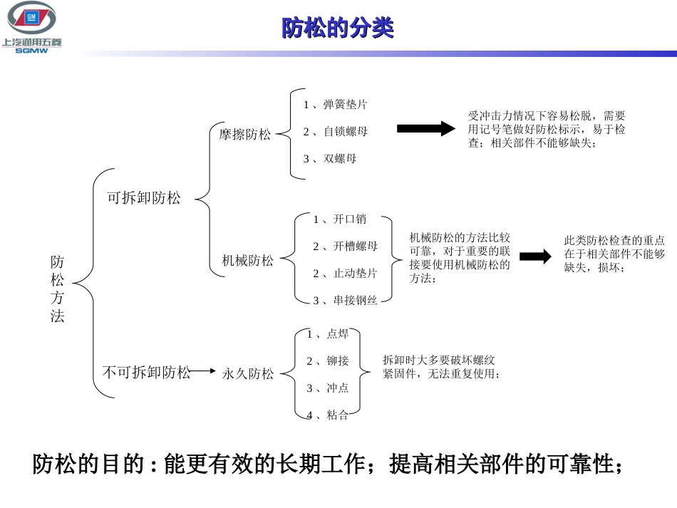 螺栓防松的形式及注意事项[共11页]_第2页