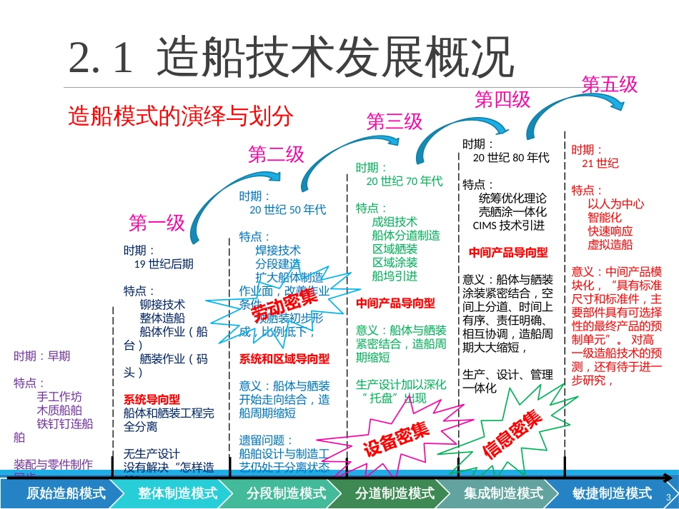 现代造船模式[共21页]_第3页