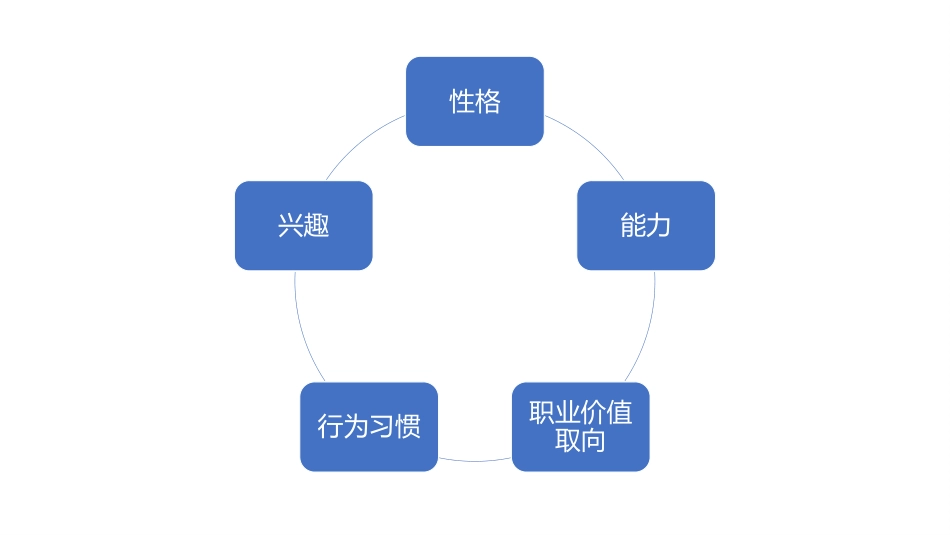 职业价值取向[共22页]_第2页