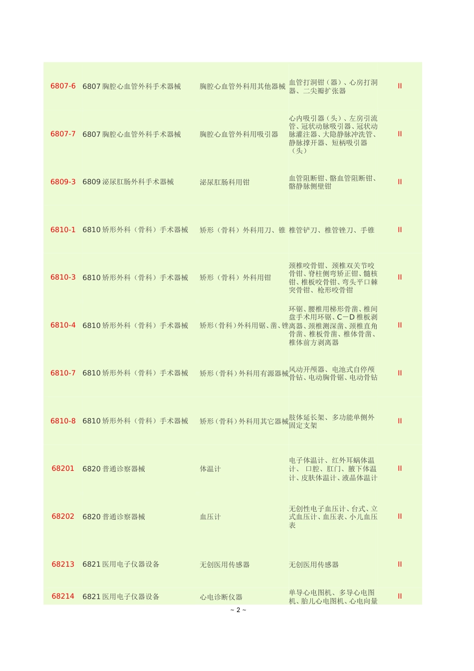 二类医疗器械分类目录[共14页]_第2页
