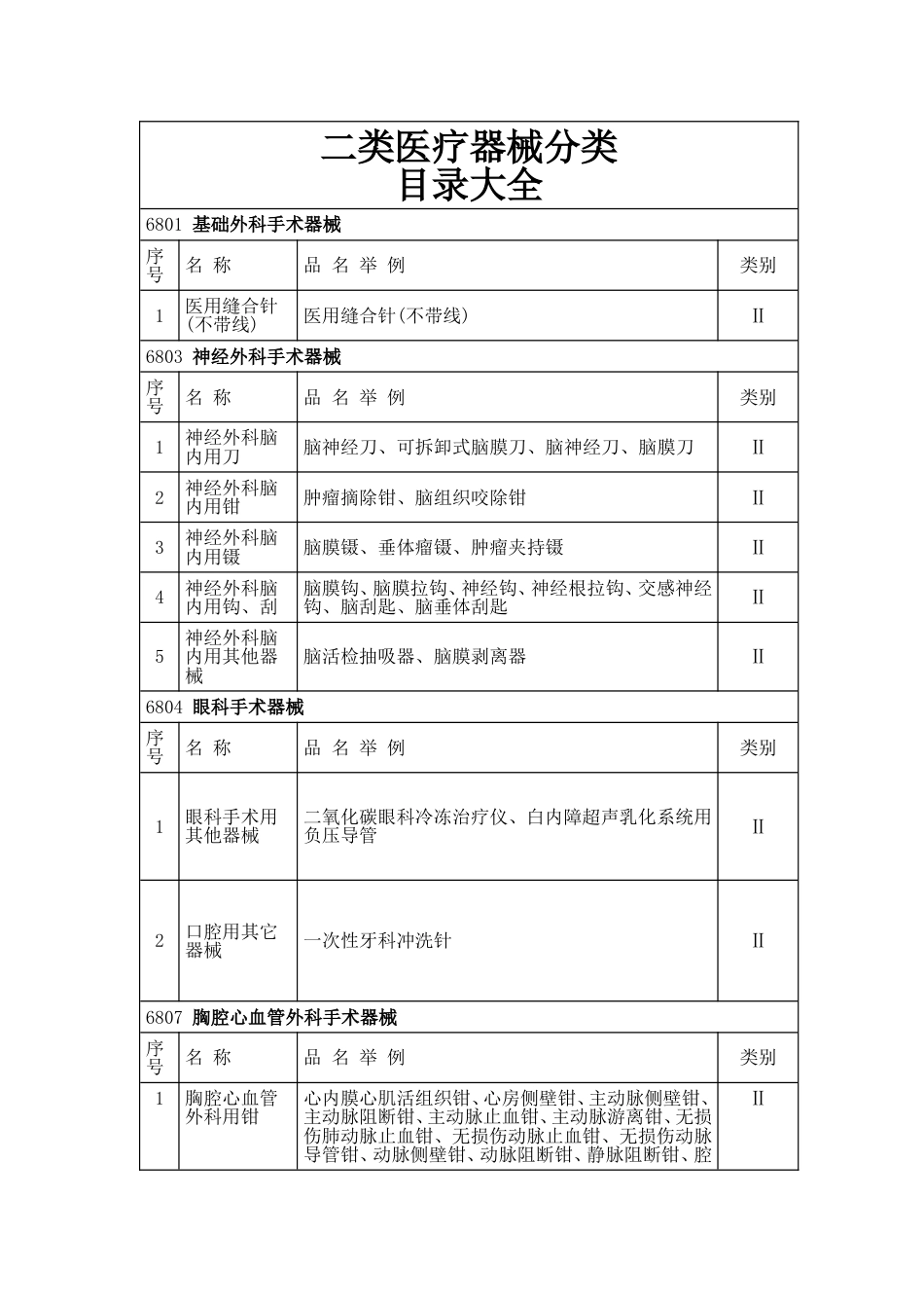 二类医疗器械分类目录大全[共15页]_第1页