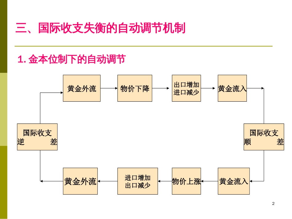 第1章国际收支失衡的自动调节机制、调节政策[共20页]_第2页