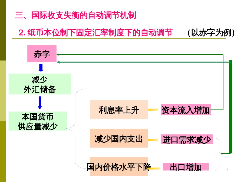 第1章国际收支失衡的自动调节机制、调节政策[共20页]_第3页