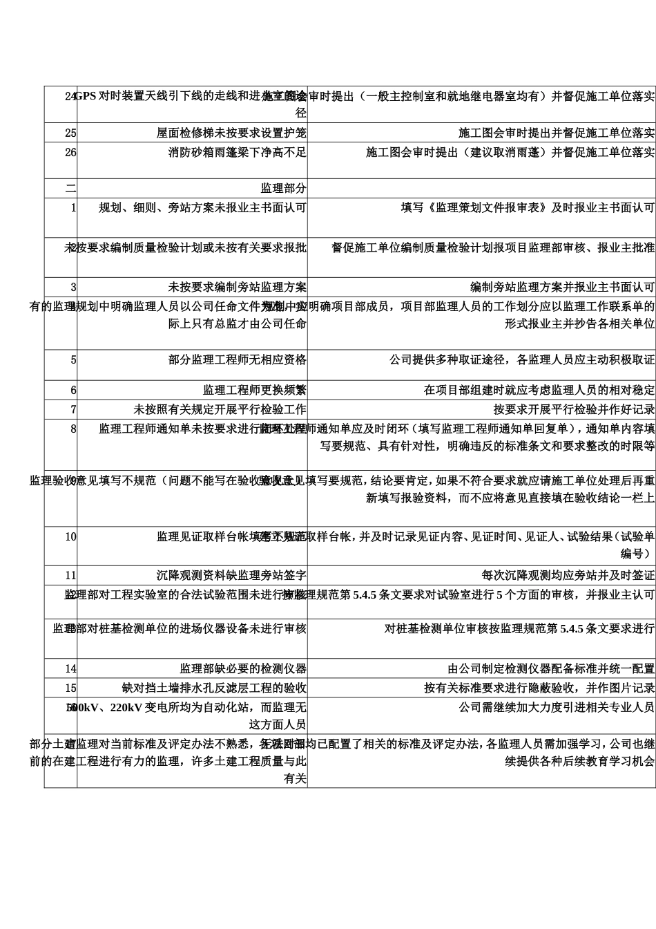 浙江变电所土建工程质量问题及对策措施_第2页