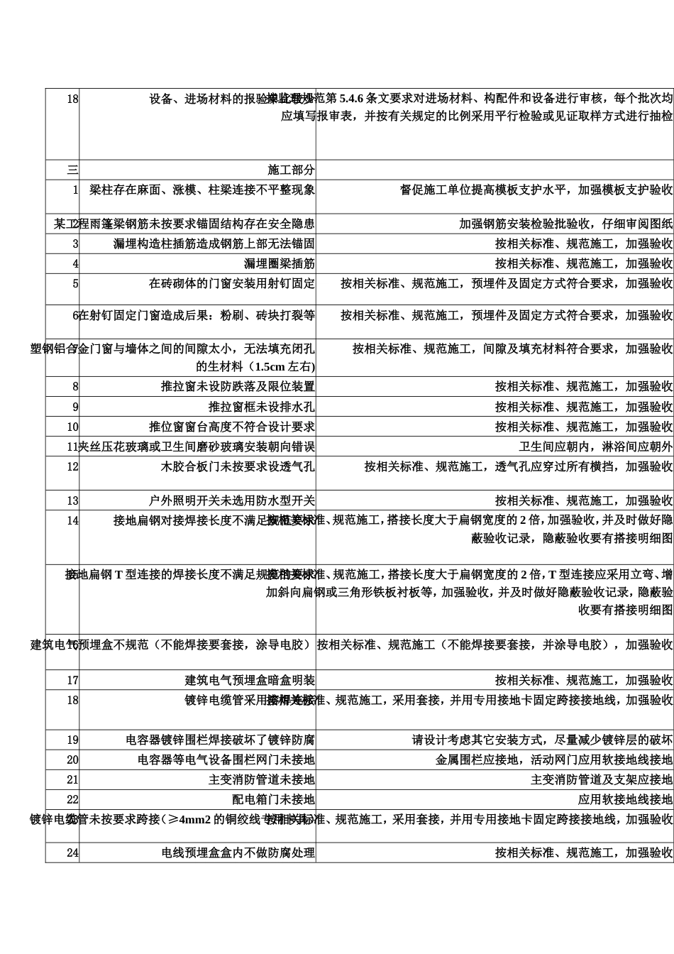 浙江变电所土建工程质量问题及对策措施_第3页