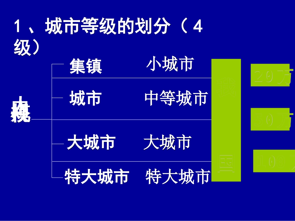 不同等级城市的服务功能ppt 16页_第3页