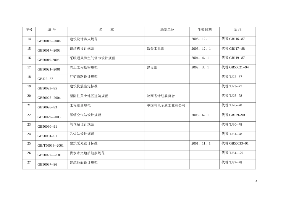 现行有效版本标准规范目录清单[共29页]_第2页