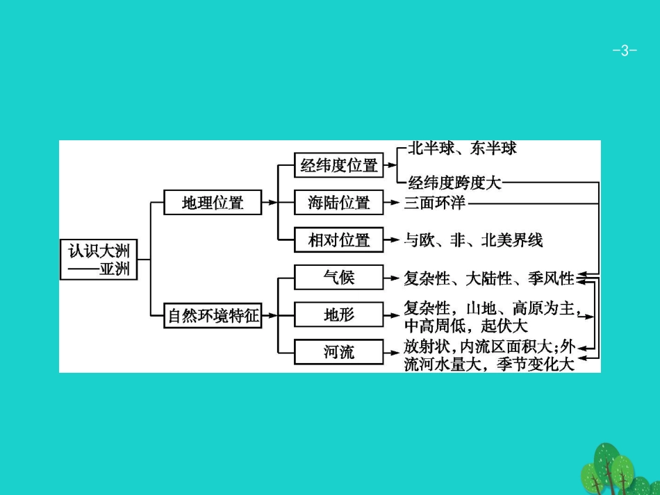 浙江省2018高考地理一轮复习 9.2 认识大洲课件_第3页