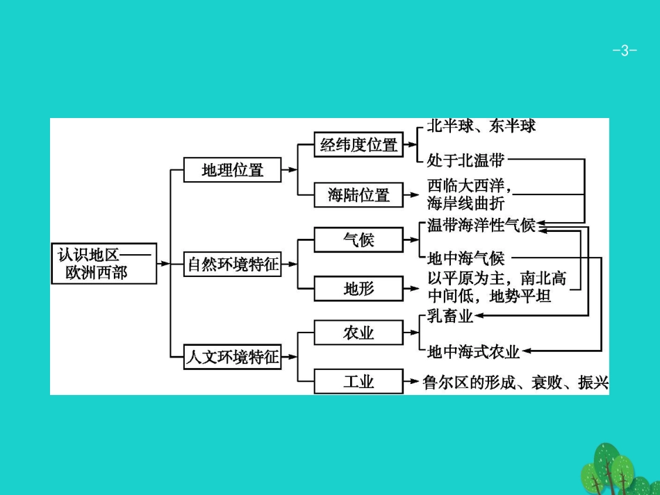 浙江省2018高考地理一轮复习 9.3 认识地区课件_第3页