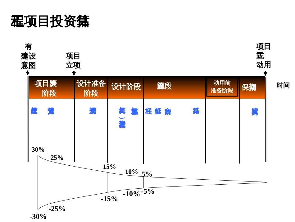 补充建设项目投资控制_第3页