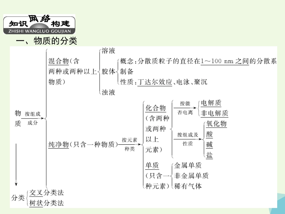 秋高中化学 第二章 化学物质及其变化章末整合提升教学课件 新人教版必修_第2页