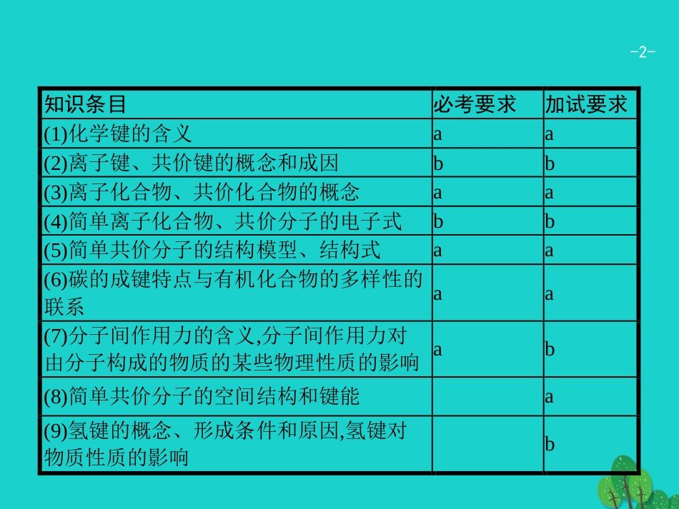 浙江省2018高考化学一轮复习 7 微粒间的相互作用与物质的多样性课件 苏教版_第2页