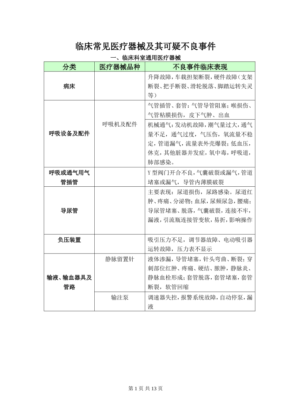 临床常见医疗器械不良事件[共13页]_第1页