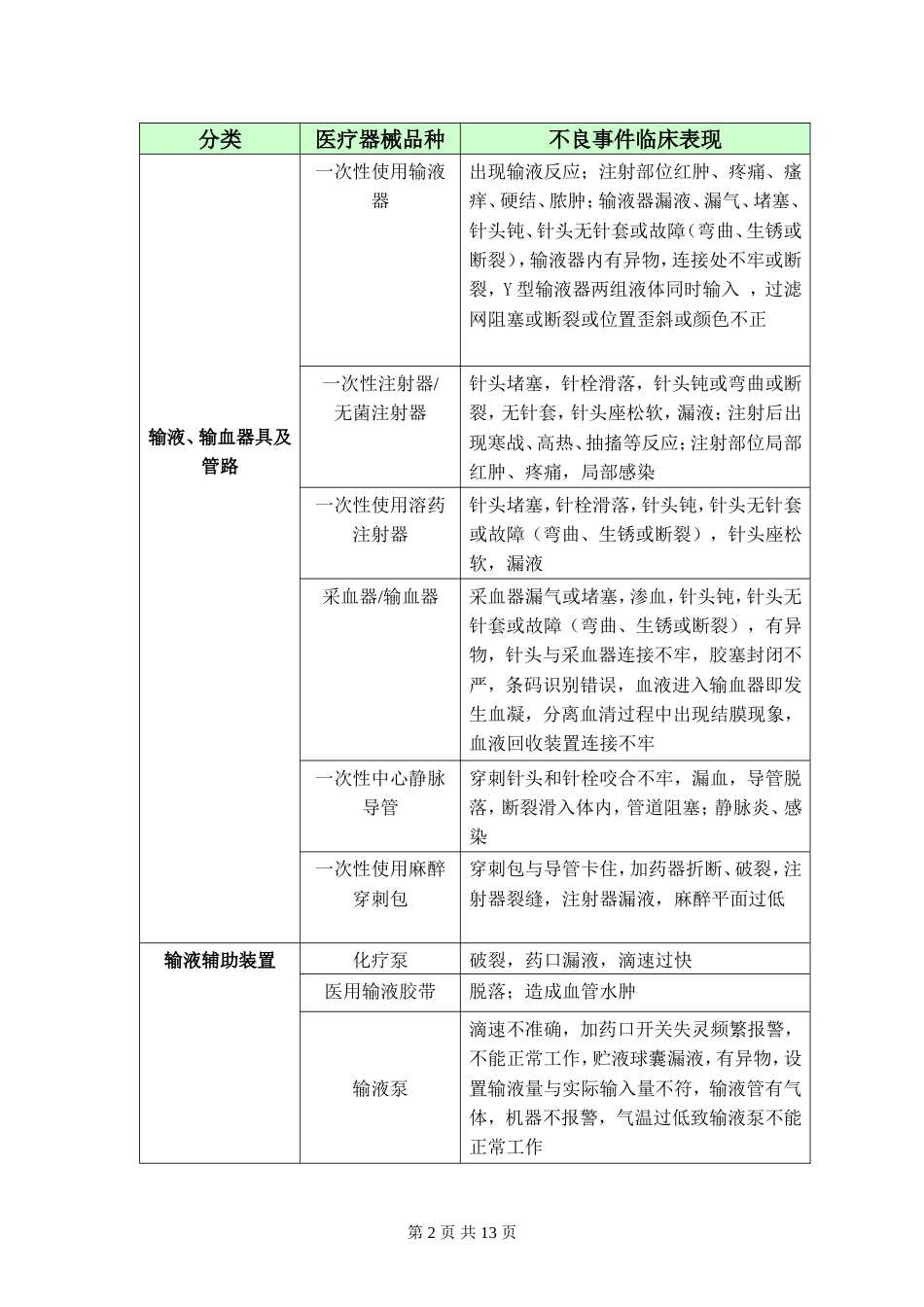 临床常见医疗器械不良事件[共13页]_第2页