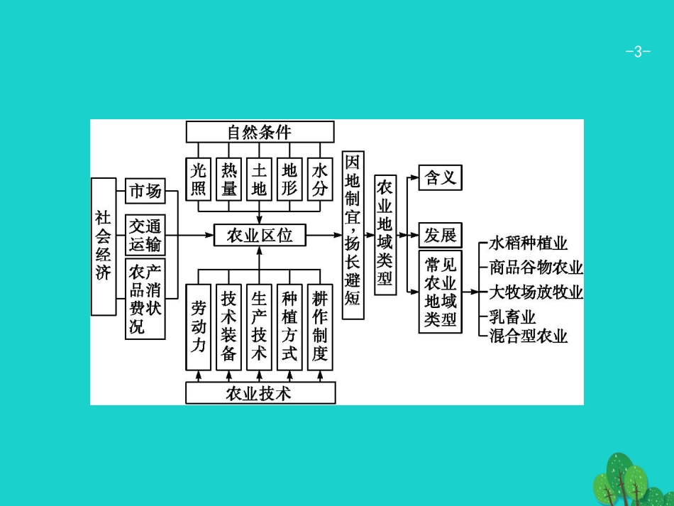 浙江省2018高考地理一轮复习 7.2 农业区位因素与农业地域类型课件_第3页