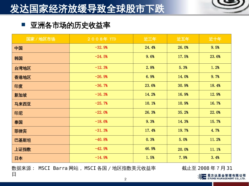 易方达亚洲精选投资组合推介资料[共29页]_第2页