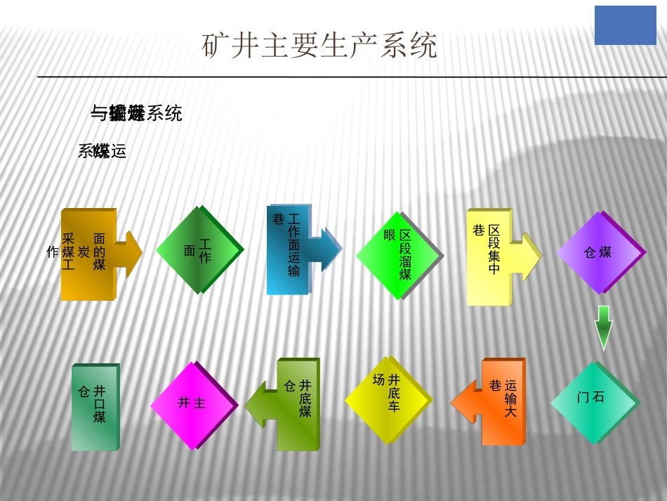 矿井主要生产系统及工人出入井安全规范PPT 39页[共39页]_第1页