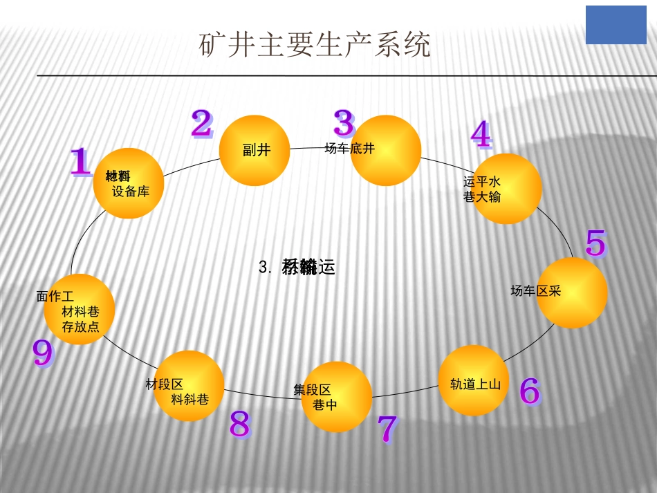 矿井主要生产系统及工人出入井安全规范PPT 39页[共39页]_第3页