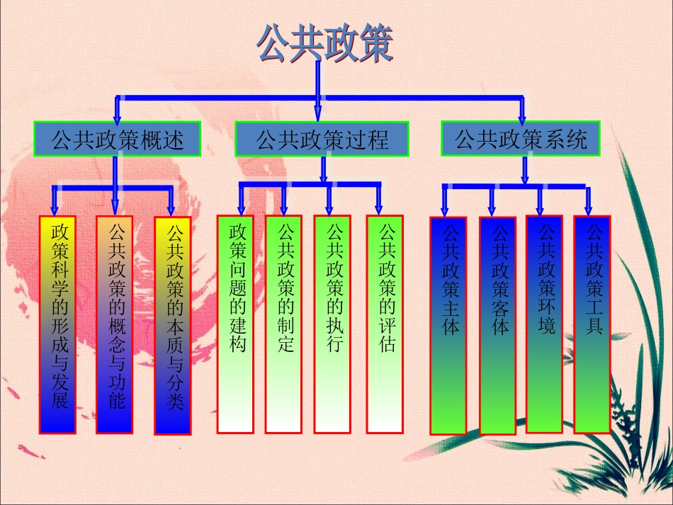 第五章 公共政策与公共管理_第3页