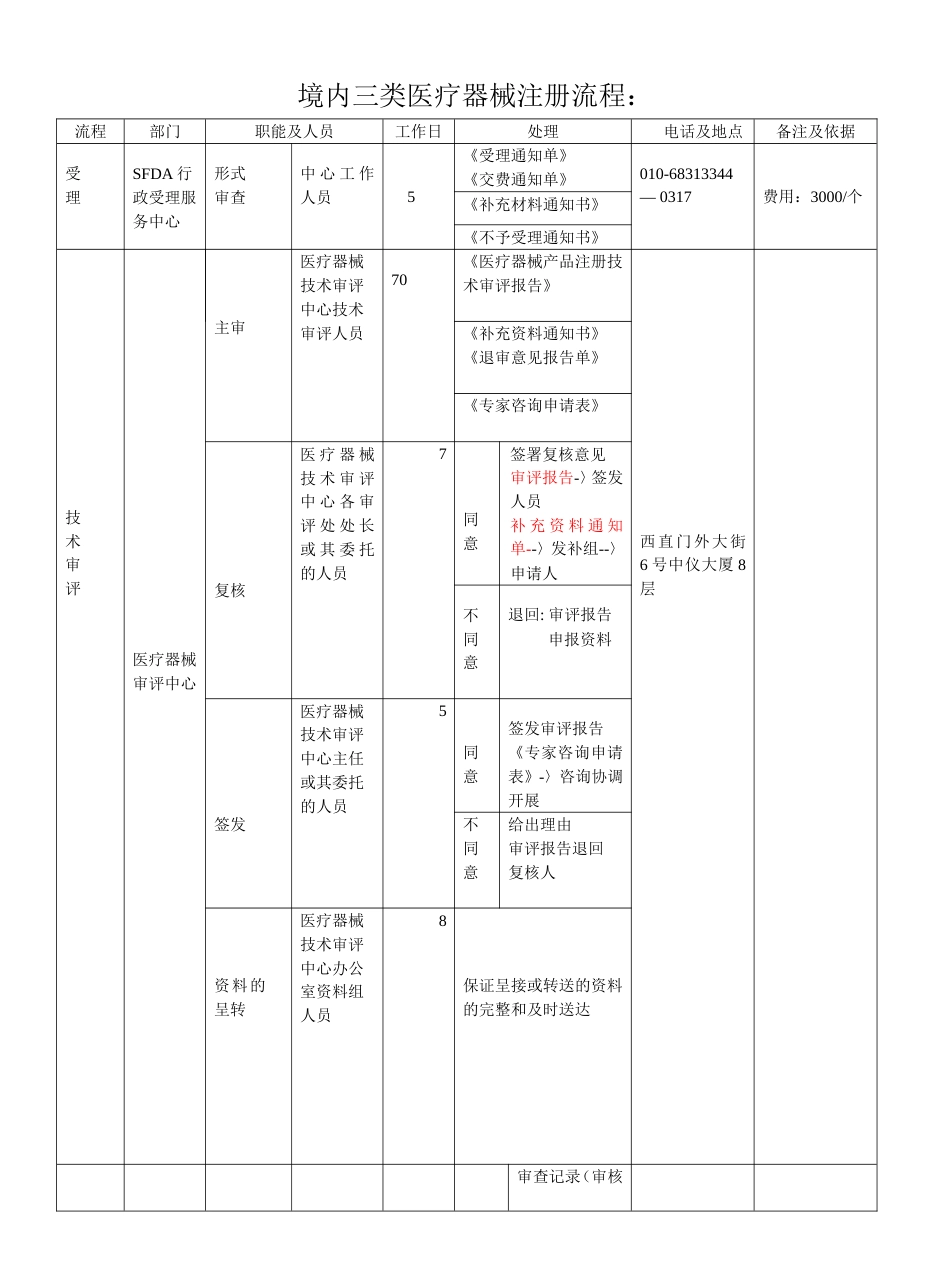 境内三类医疗器械注册流程[共3页]_第1页